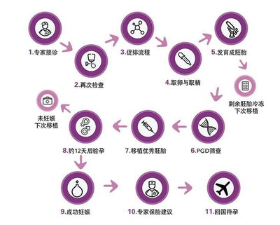 进入试管周期后还能处置掉子宫肌瘤吗