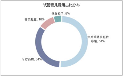 试管婴儿促排卵医治是不是在透支卵泡，导致卵巢早衰